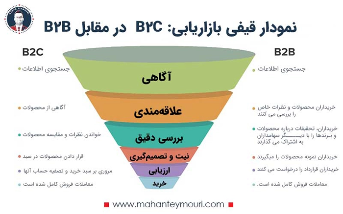 قیف بازاریابی برای فروش به یک کسب و کار دیگر
